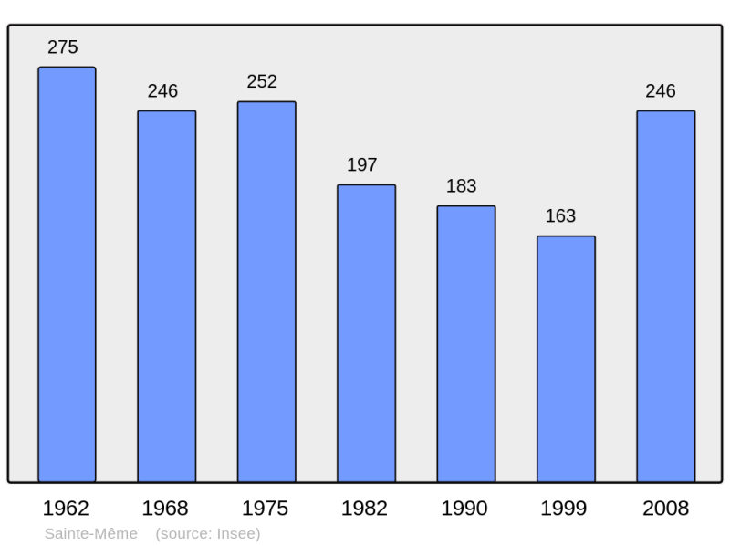 Soubor:Population - Municipality code 17374.png
