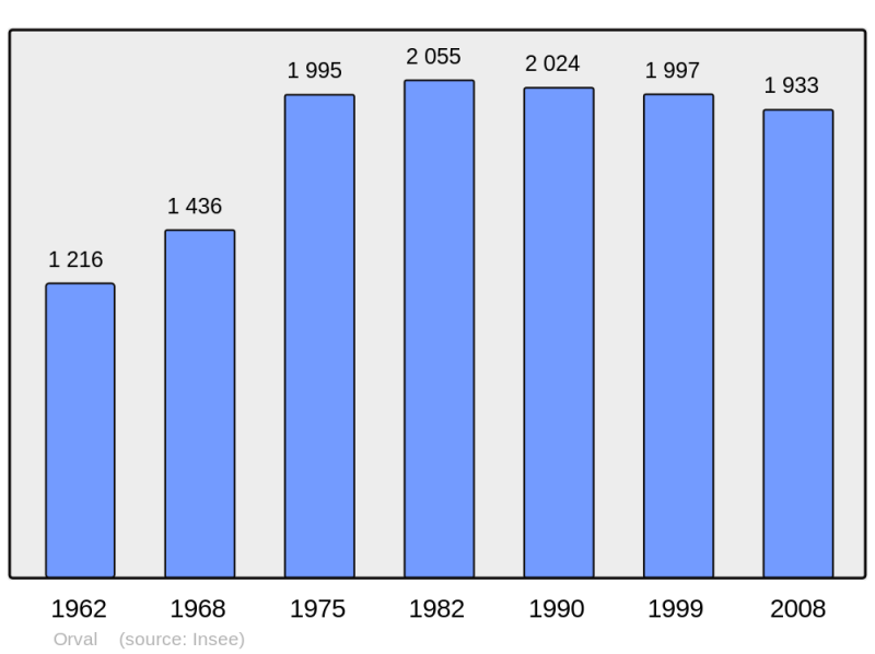 Soubor:Population - Municipality code 18172.png