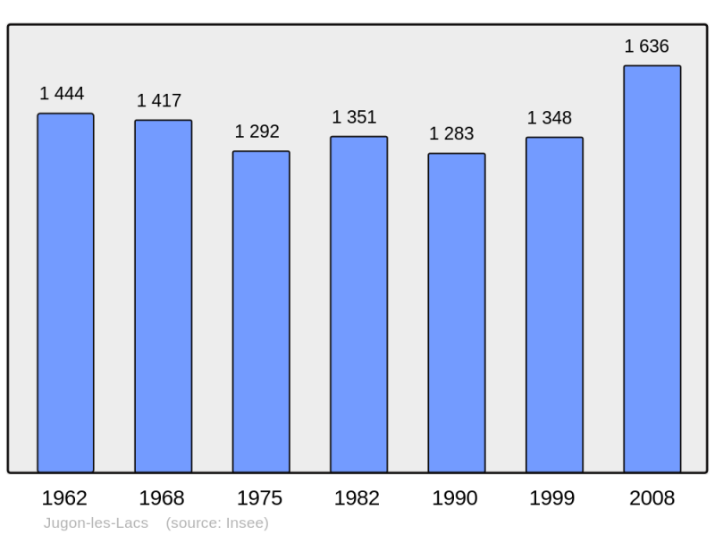 Soubor:Population - Municipality code 22084.png