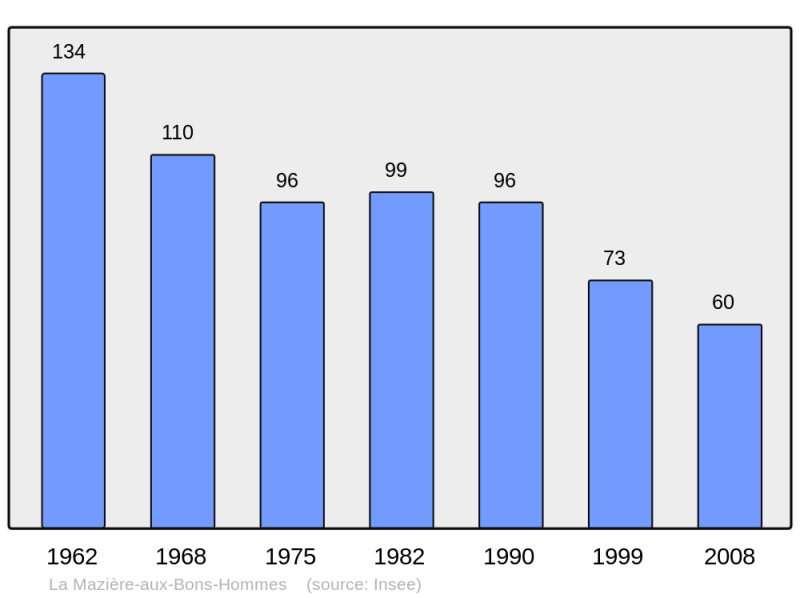Soubor:Population - Municipality code 23129.png