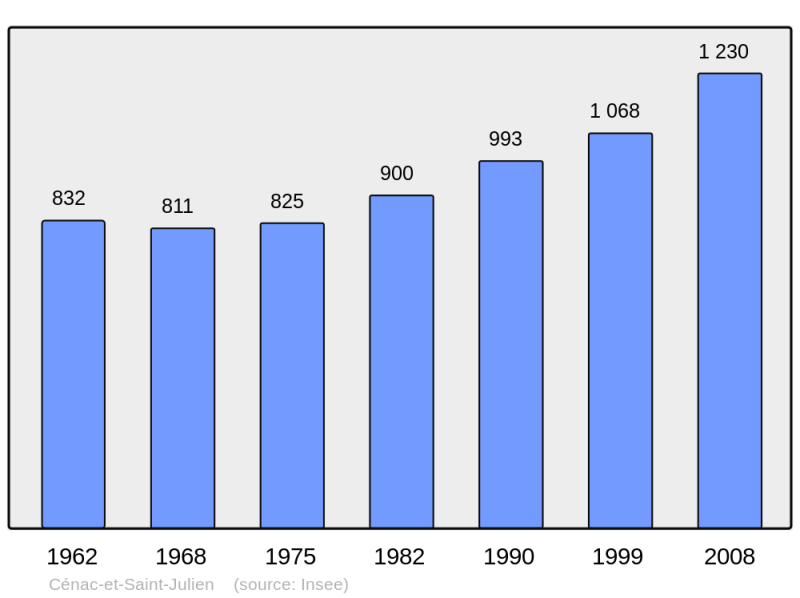 Soubor:Population - Municipality code 24091.png