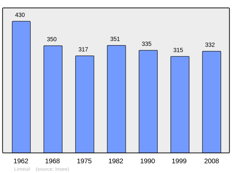 Soubor:Population - Municipality code 24240.png