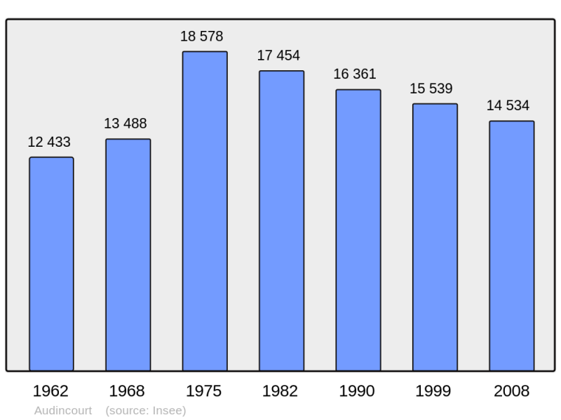 Soubor:Population - Municipality code 25031.png