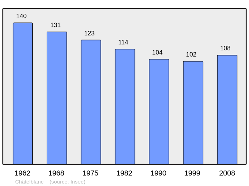 Soubor:Population - Municipality code 25131.png