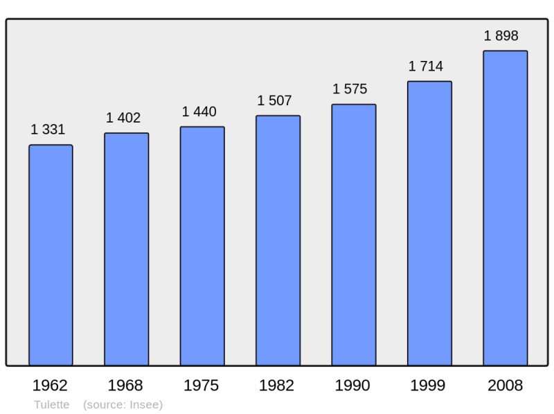 Soubor:Population - Municipality code 26357.png