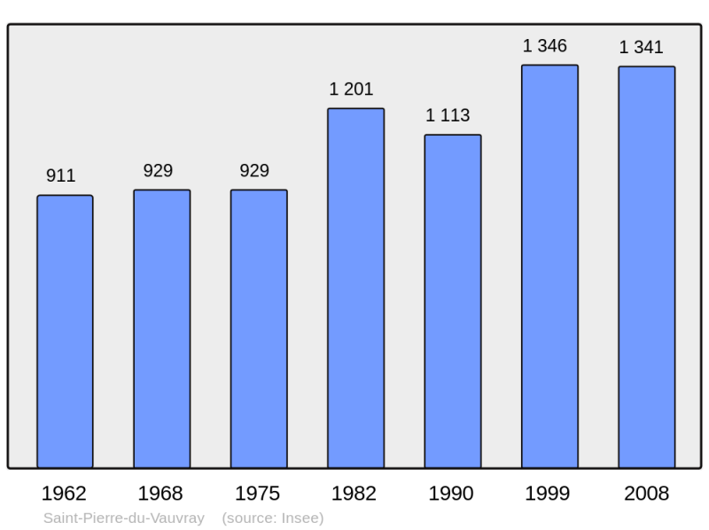 Soubor:Population - Municipality code 27598.png