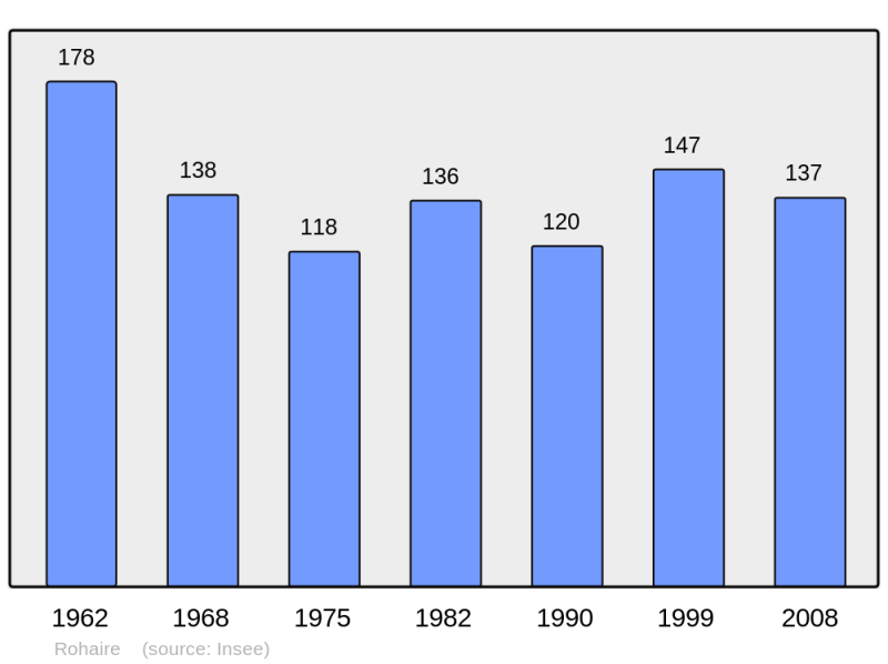 Soubor:Population - Municipality code 28316.png