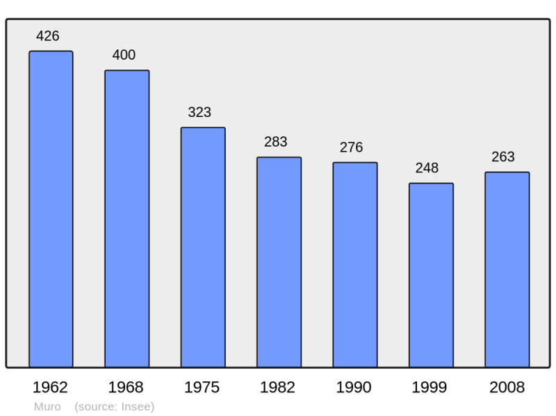 Soubor:Population - Municipality code 2B173.png