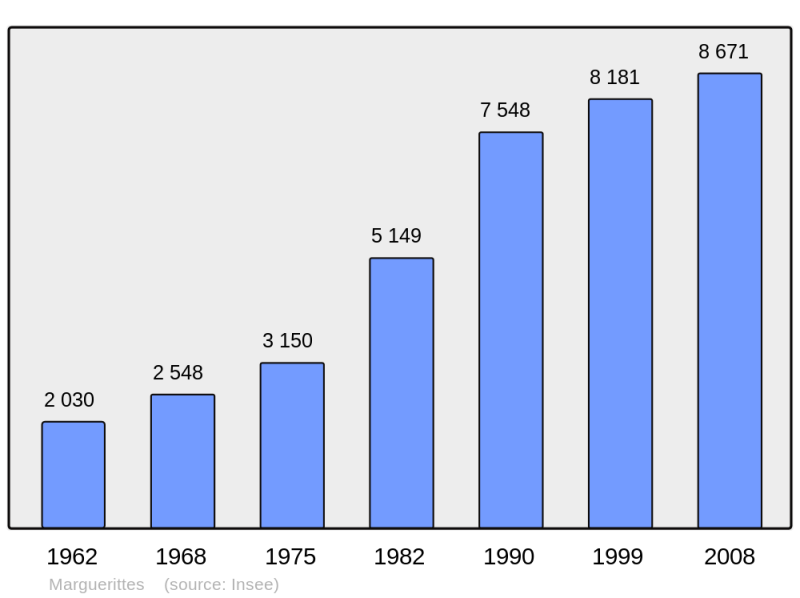 Soubor:Population - Municipality code 30156.png