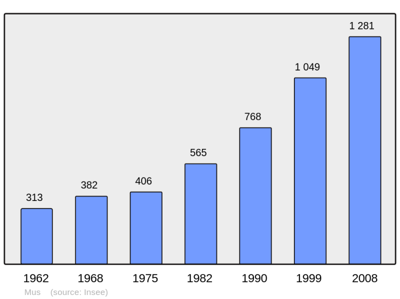 Soubor:Population - Municipality code 30185.png