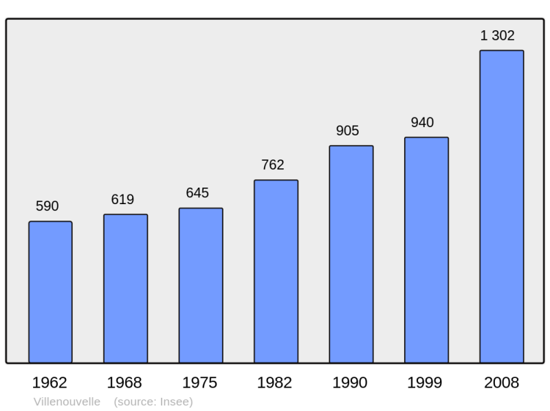 Soubor:Population - Municipality code 31589.png