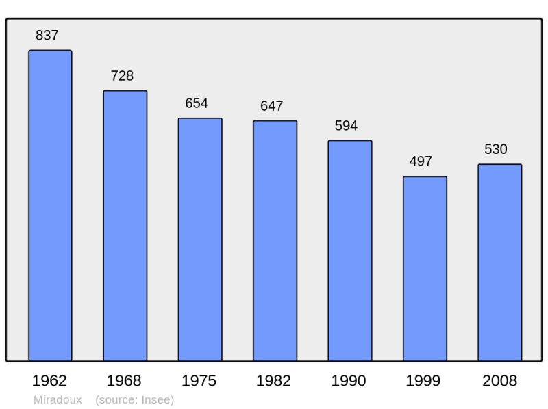 Soubor:Population - Municipality code 32253.png