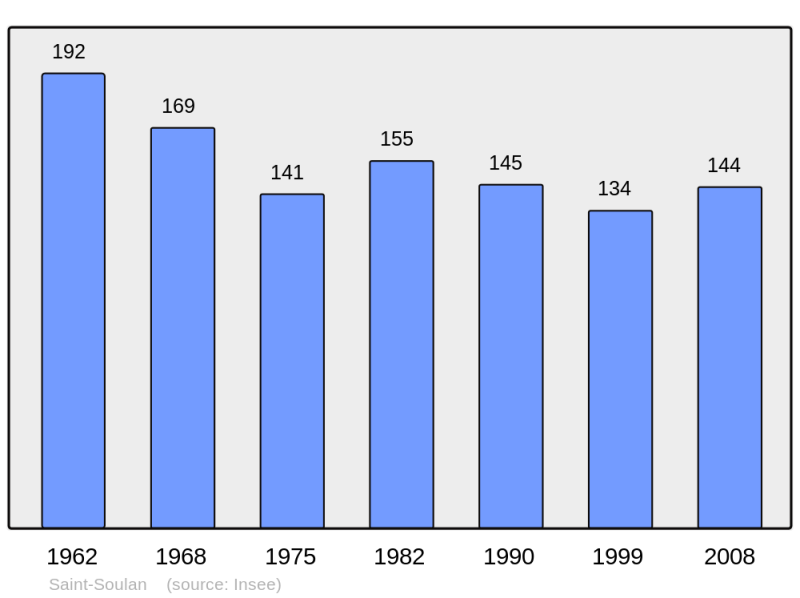 Soubor:Population - Municipality code 32407.png