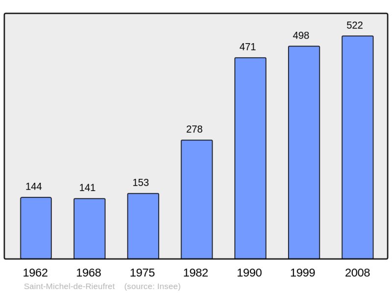 Soubor:Population - Municipality code 33452.png