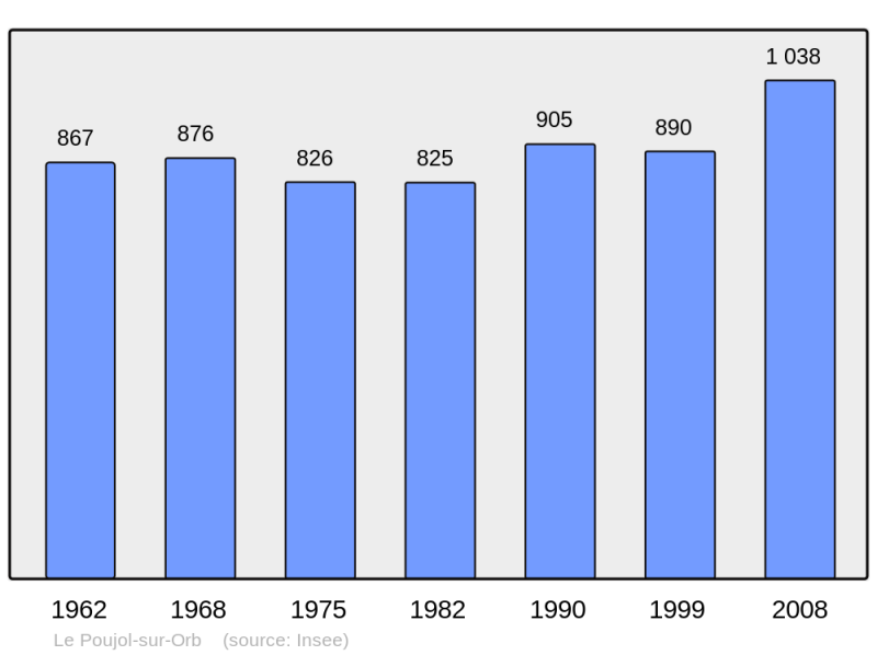Soubor:Population - Municipality code 34211.png