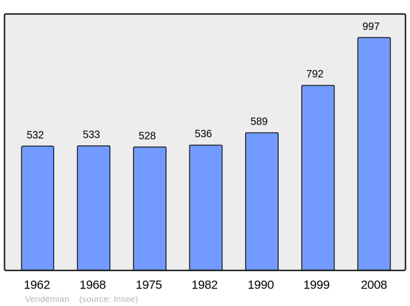 Soubor:Population - Municipality code 34328.png