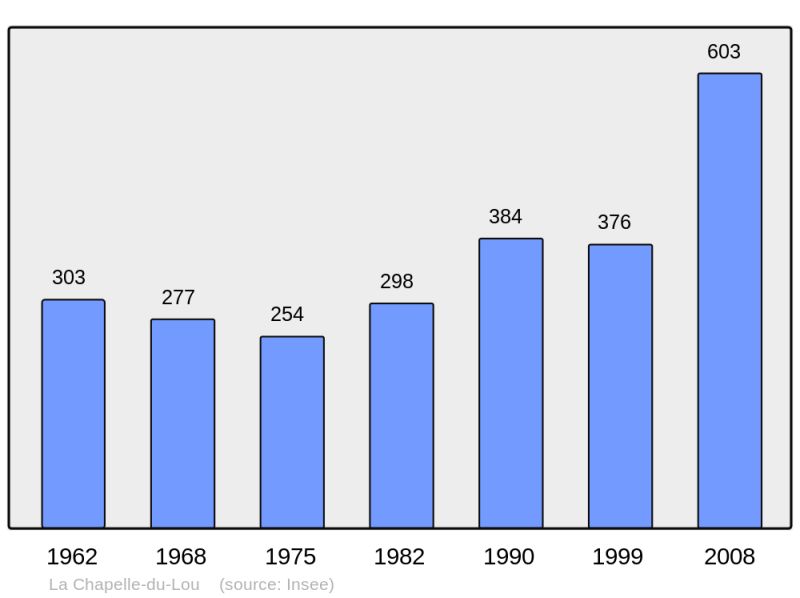 Soubor:Population - Municipality code 35060.png