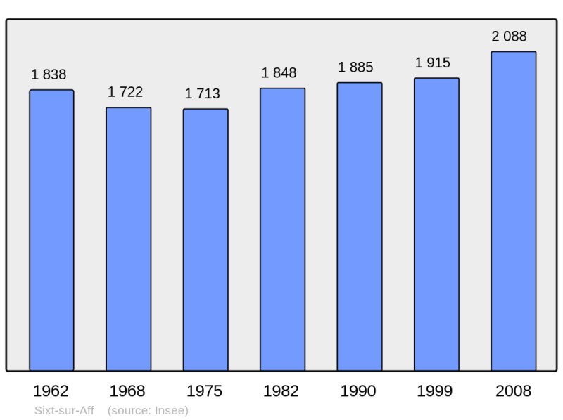 Soubor:Population - Municipality code 35328.png