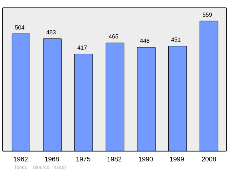 Soubor:Population - Municipality code 36219.png