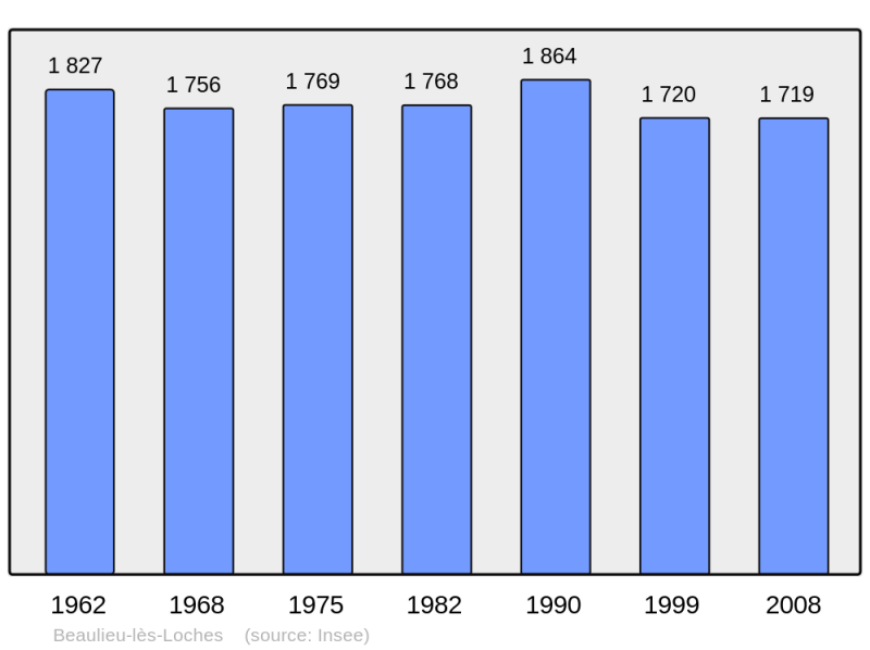Soubor:Population - Municipality code 37020.png