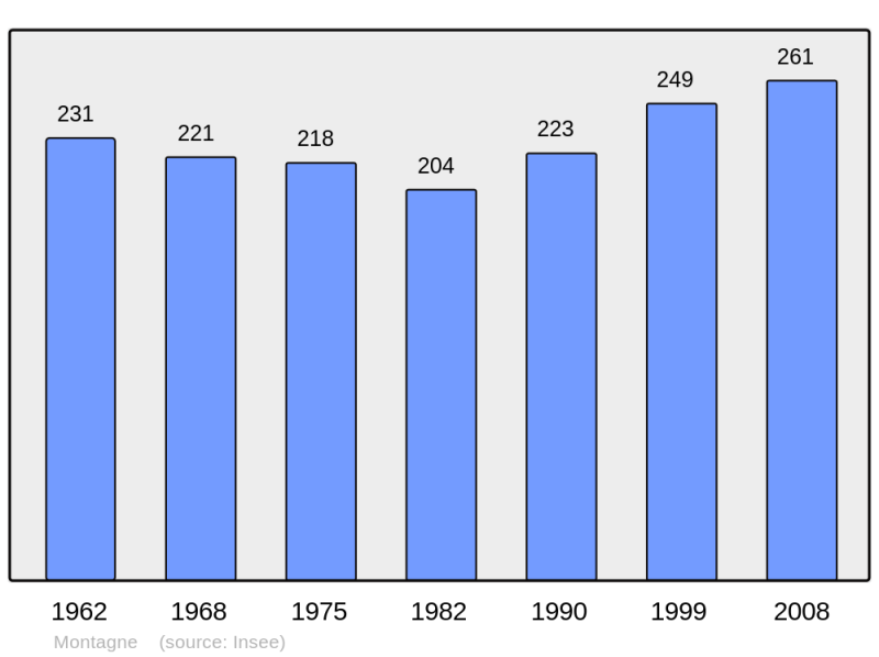 Soubor:Population - Municipality code 38245.png