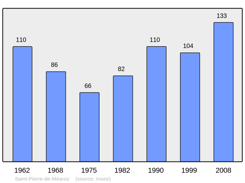 Soubor:Population - Municipality code 38444.png