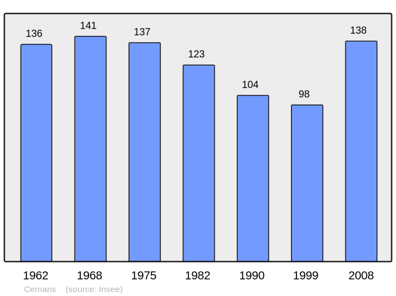 Soubor:Population - Municipality code 39084.png