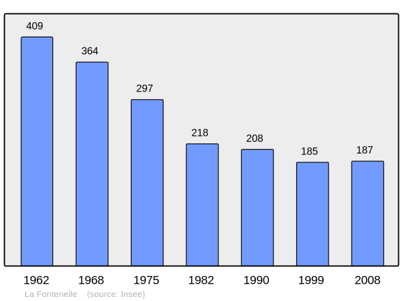 Soubor:Population - Municipality code 41089.png