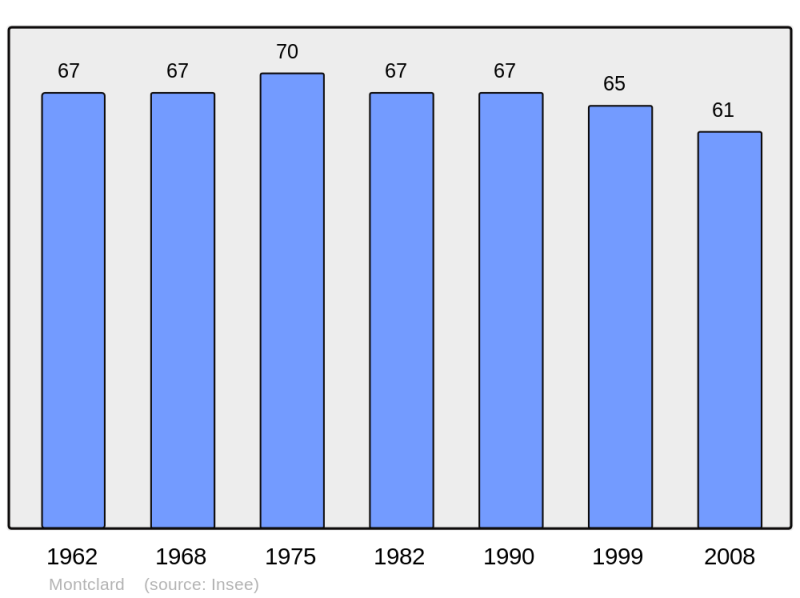 Soubor:Population - Municipality code 43139.png