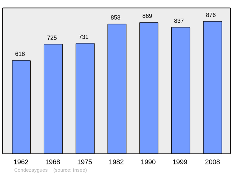 Soubor:Population - Municipality code 47070.png