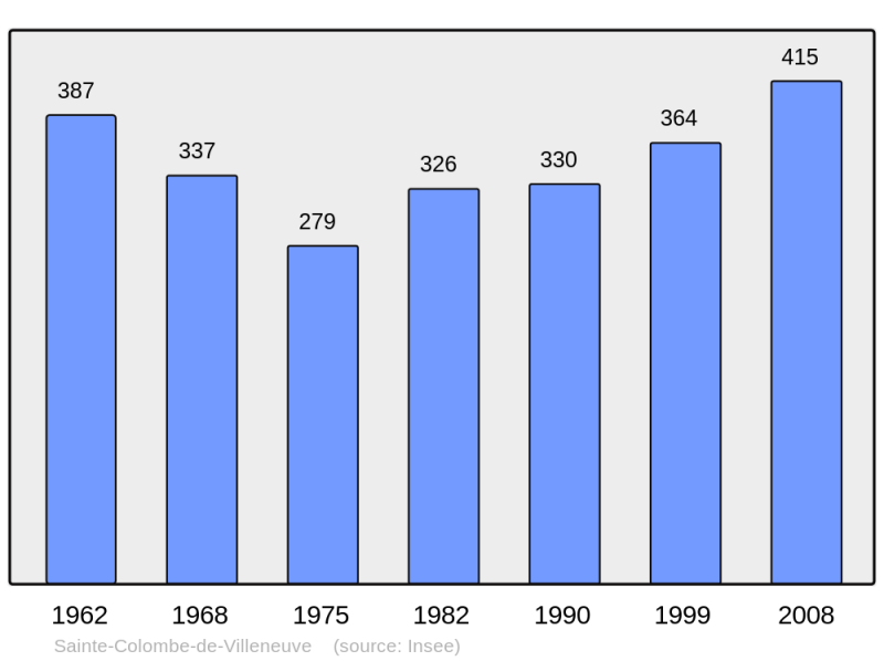 Soubor:Population - Municipality code 47237.png