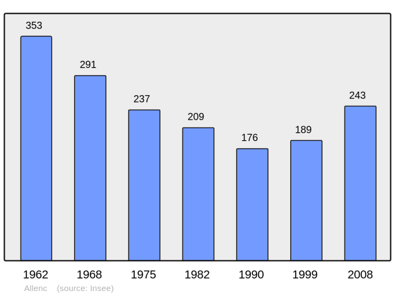 Soubor:Population - Municipality code 48003.png