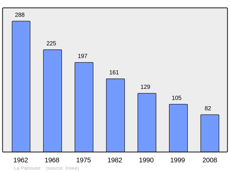 Soubor:Population - Municipality code 48108.png