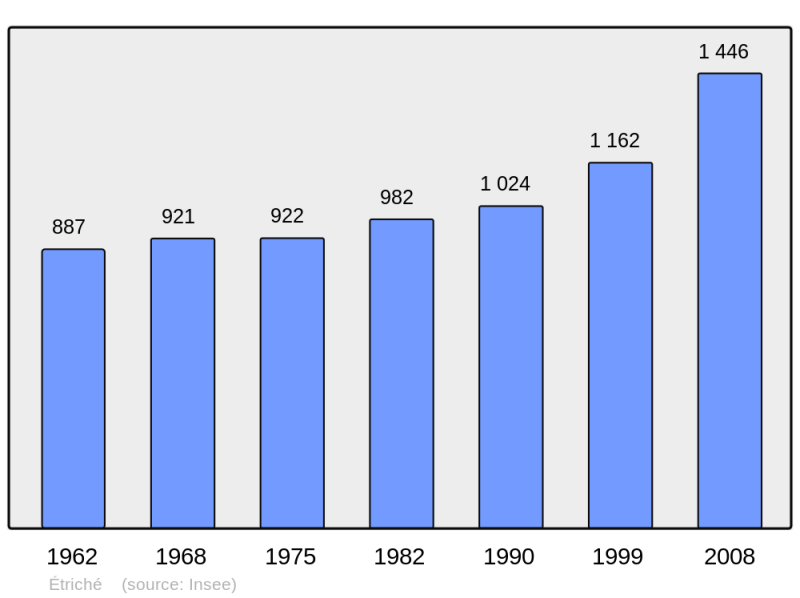 Soubor:Population - Municipality code 49132.png