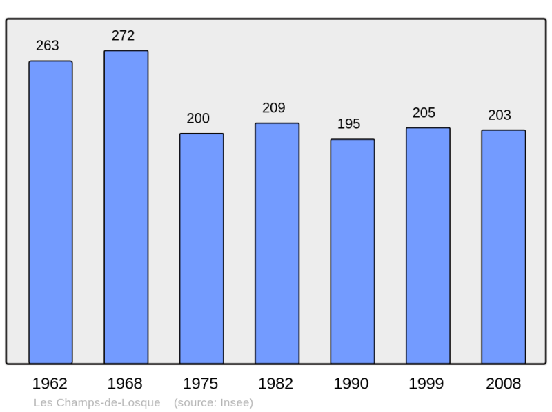 Soubor:Population - Municipality code 50119.png