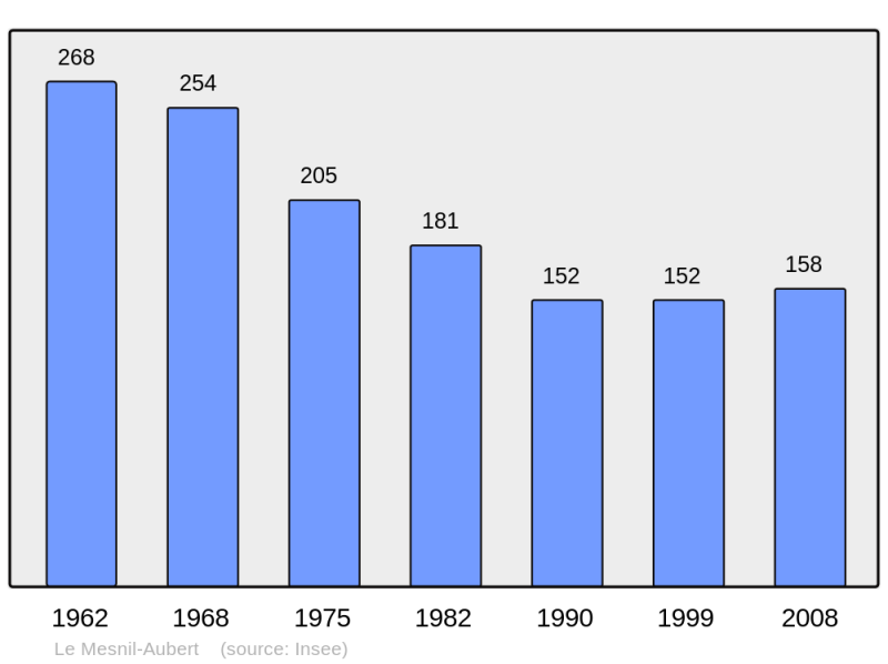 Soubor:Population - Municipality code 50304.png