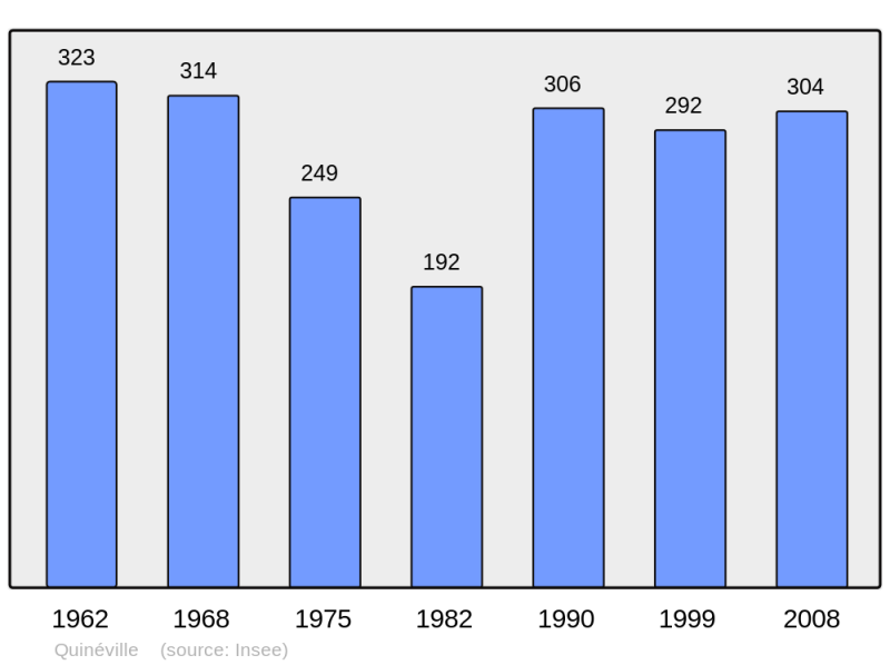 Soubor:Population - Municipality code 50421.png
