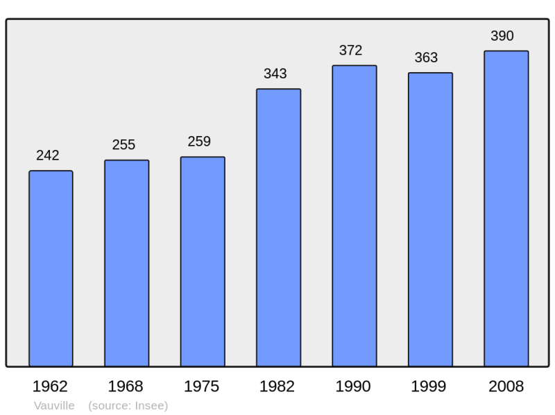 Soubor:Population - Municipality code 50623.png