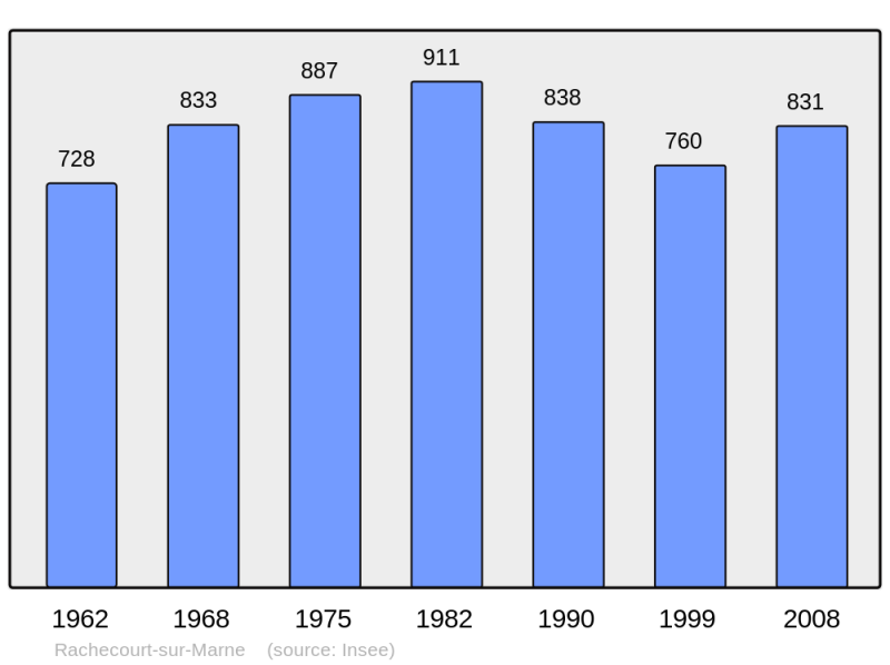 Soubor:Population - Municipality code 52414.png