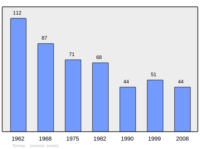 Soubor:Population - Municipality code 52493.png