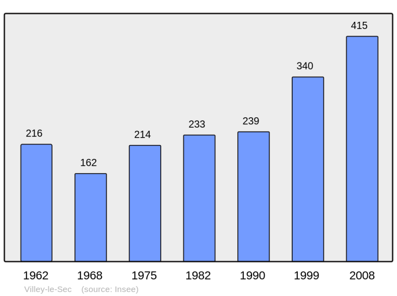 Soubor:Population - Municipality code 54583.png