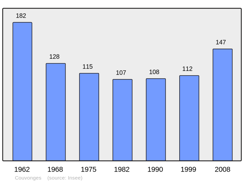 Soubor:Population - Municipality code 55134.png