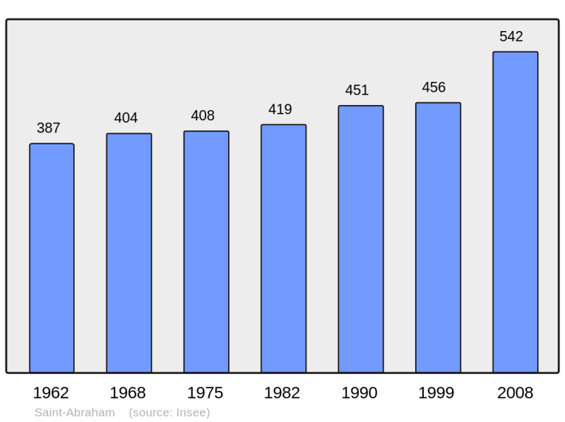 Soubor:Population - Municipality code 56202.png