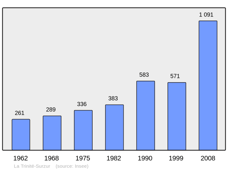 Soubor:Population - Municipality code 56259.png