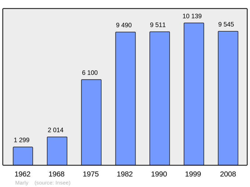 Soubor:Population - Municipality code 57447.png