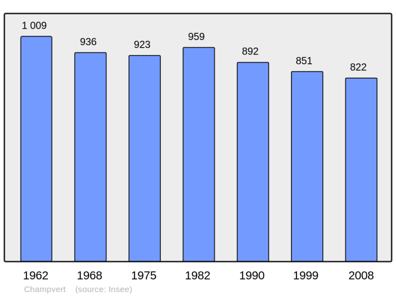 Soubor:Population - Municipality code 58055.png