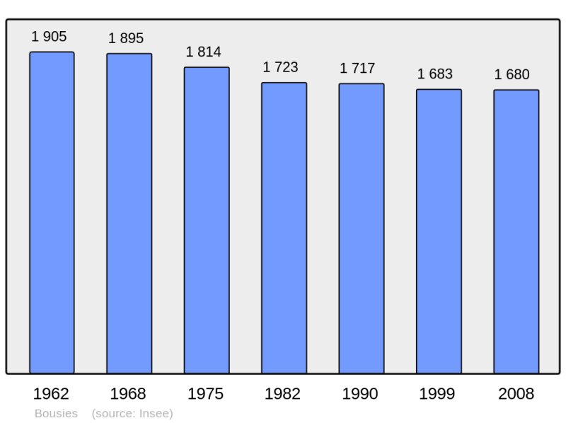 Soubor:Population - Municipality code 59099.png