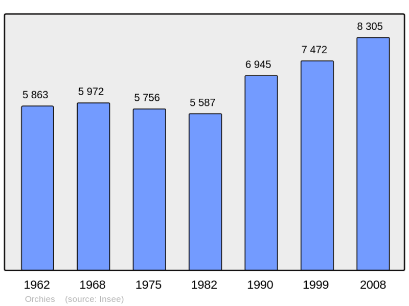 Soubor:Population - Municipality code 59449.png