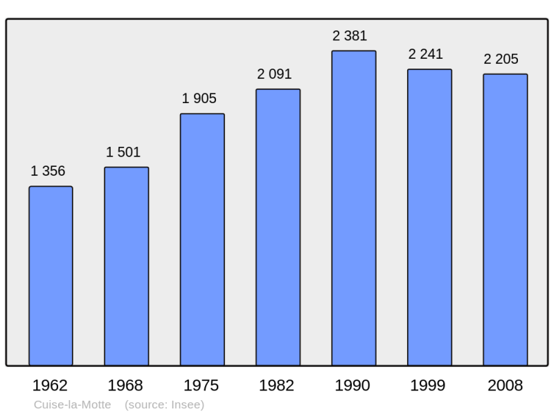 Soubor:Population - Municipality code 60188.png