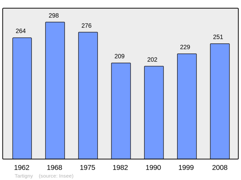 Soubor:Population - Municipality code 60627.png